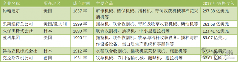 全球農機巨頭有哪些