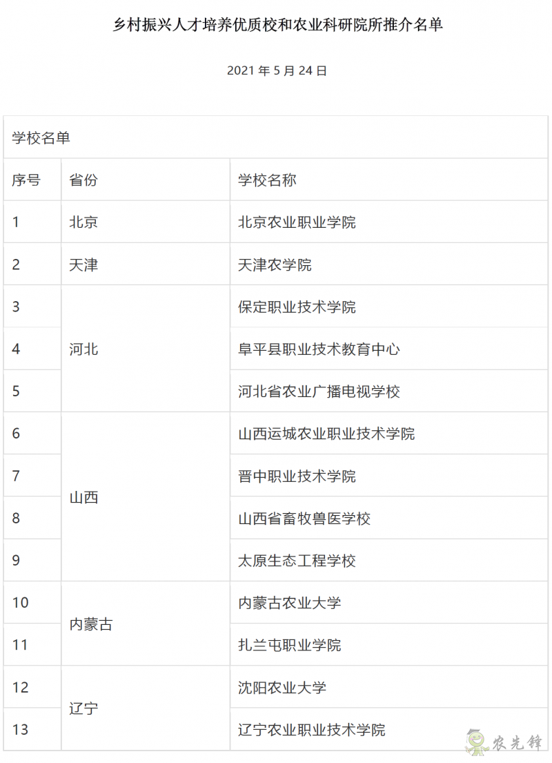 鄉村振興人才培養優質校和農業科研院所推介名單