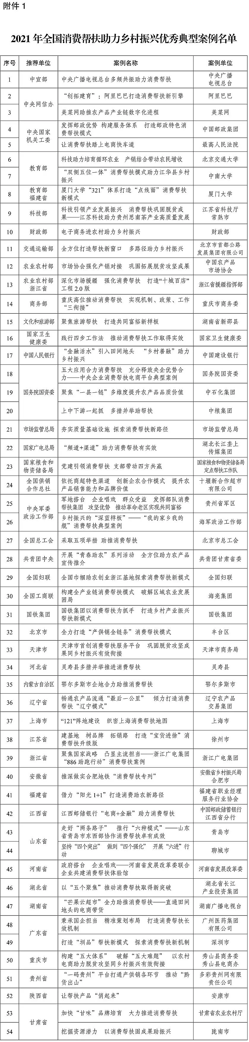 2021年全國消費幫扶助力鄉(xiāng)村振興典型案例出爐