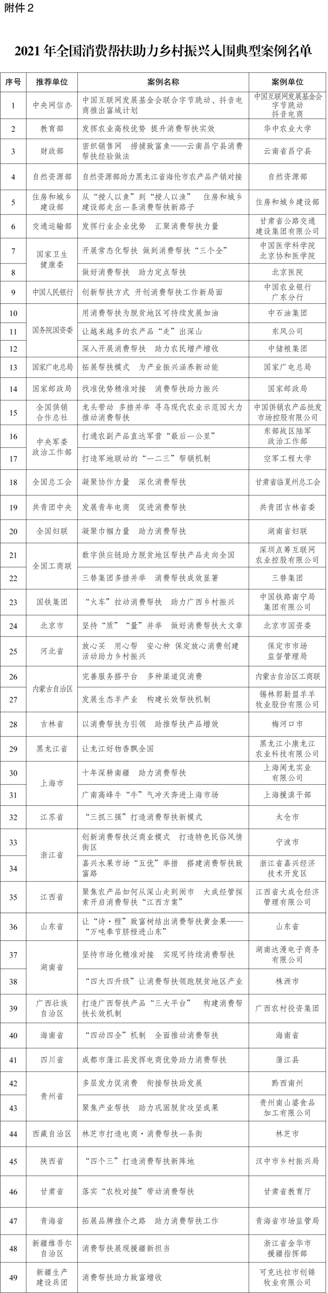 2021年全國消費幫扶助力鄉(xiāng)村振興典型案例出爐