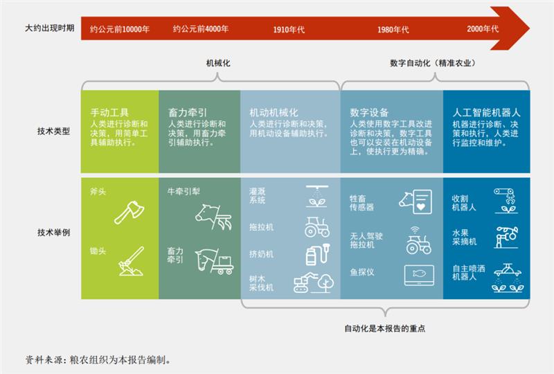 聯(lián)合國(guó)糧農(nóng)組織《2022年糧食及農(nóng)業(yè)狀況》：農(nóng)業(yè)自動(dòng)化推動(dòng)農(nóng)業(yè)糧食體系轉(zhuǎn)型