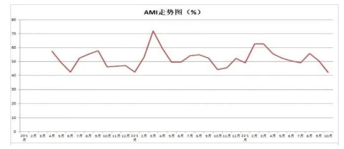 市場景氣指數顯示：農機市場提前入冬