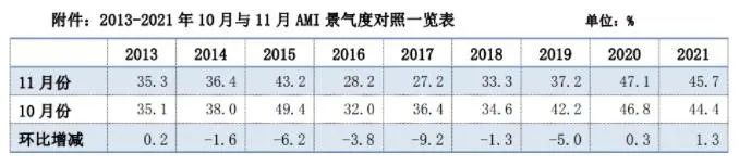 市場景氣指數顯示：農機市場提前入冬