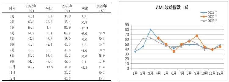 市場景氣指數顯示：農機市場提前入冬