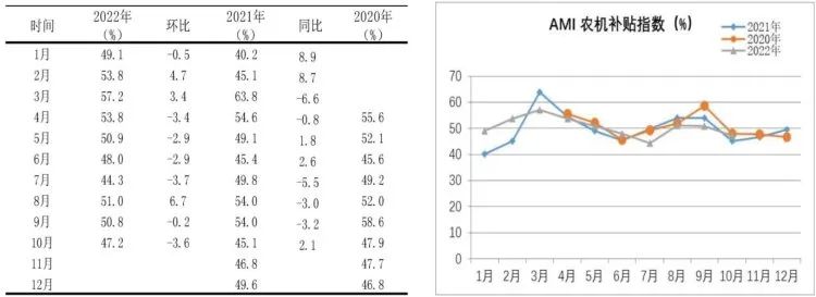 市場景氣指數顯示：農機市場提前入冬