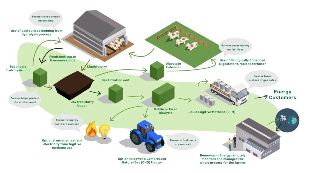 紐荷蘭加持甲烷收集技術研發公司