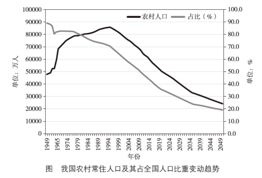 我國鄉(xiāng)村人口變動趨勢及其對鄉(xiāng)村建設的影響