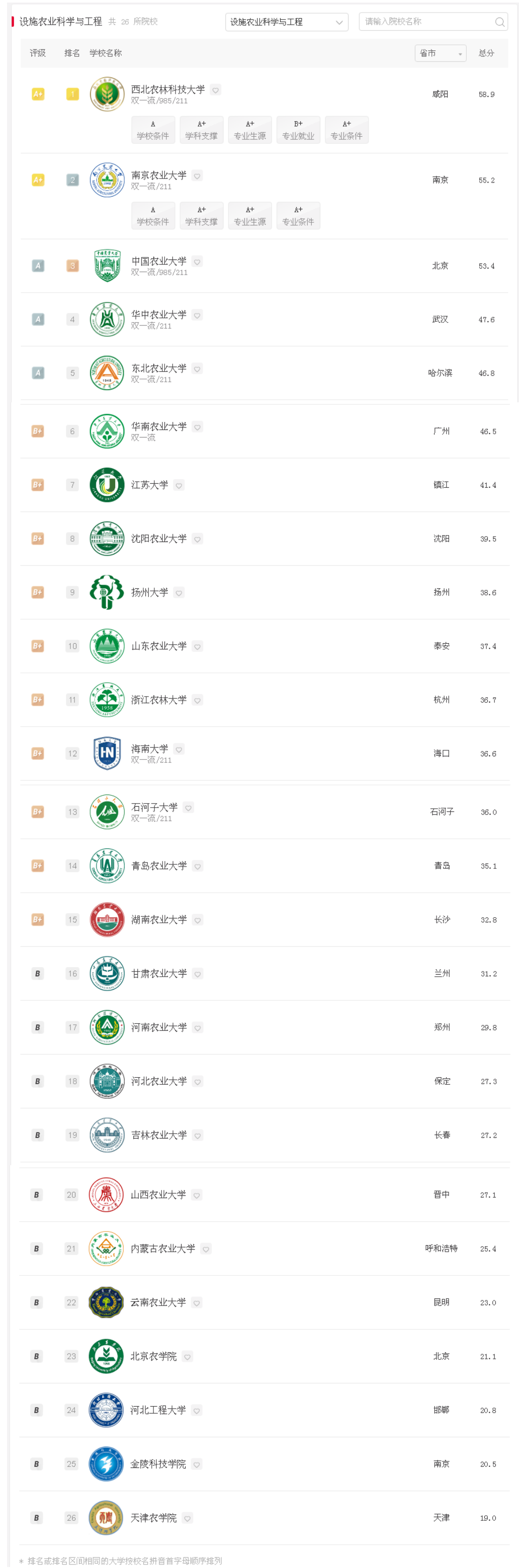 設施農業科學與工程專業排名