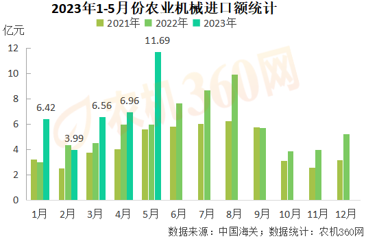 1-5月份農業機械出口219億元，略高于去年同期