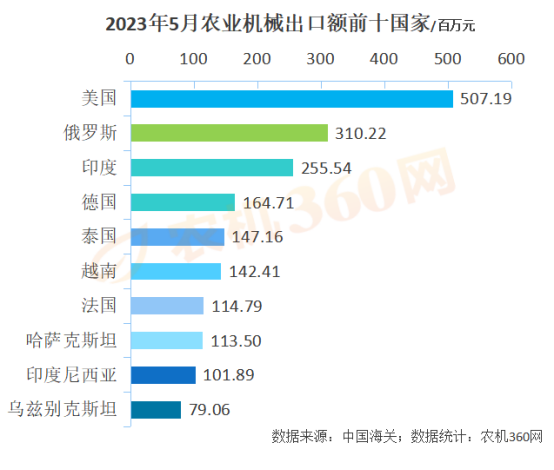 1-5月份農業機械出口219億元，略高于去年同期